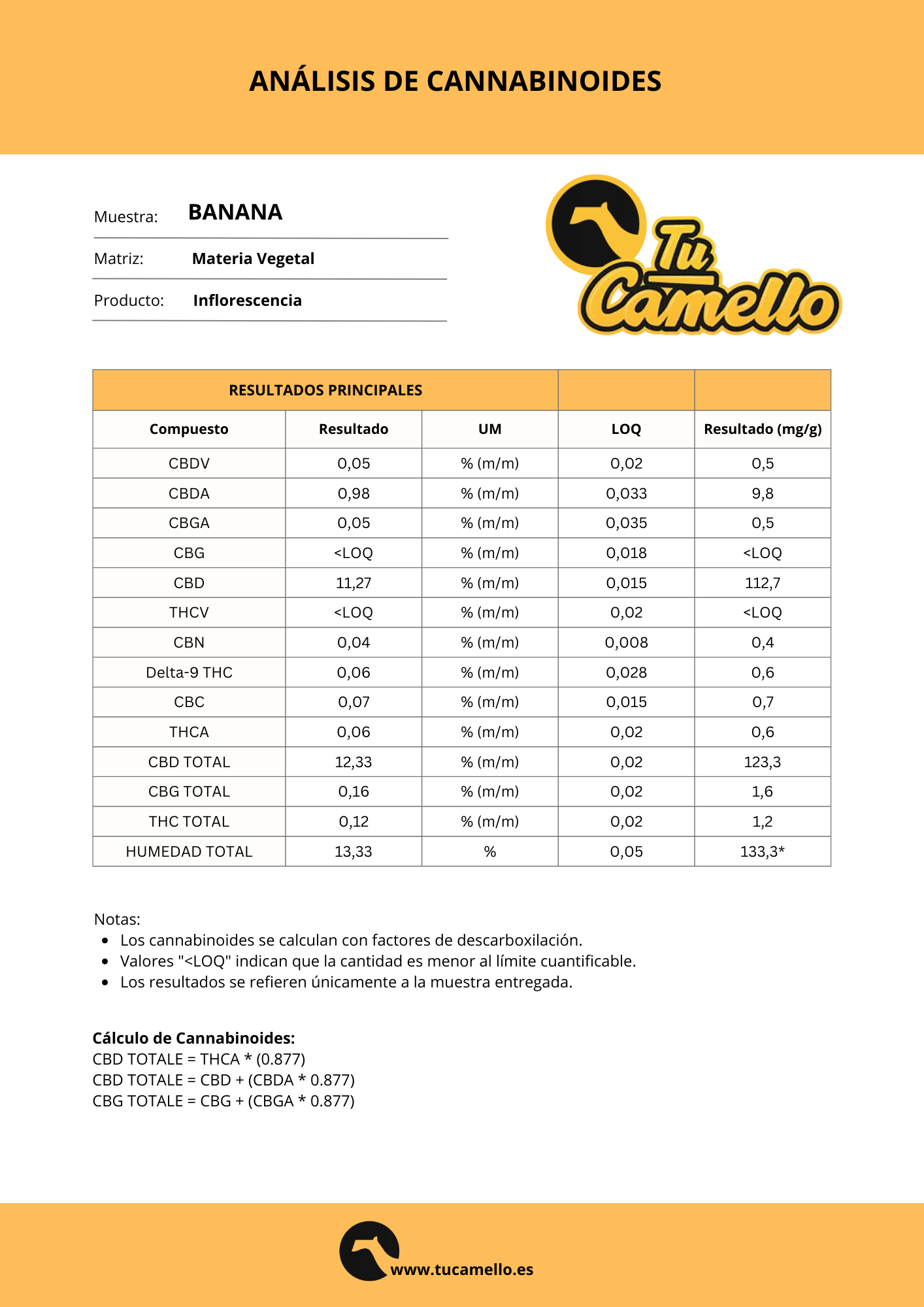 Análisis de Cannabinoides Banana
