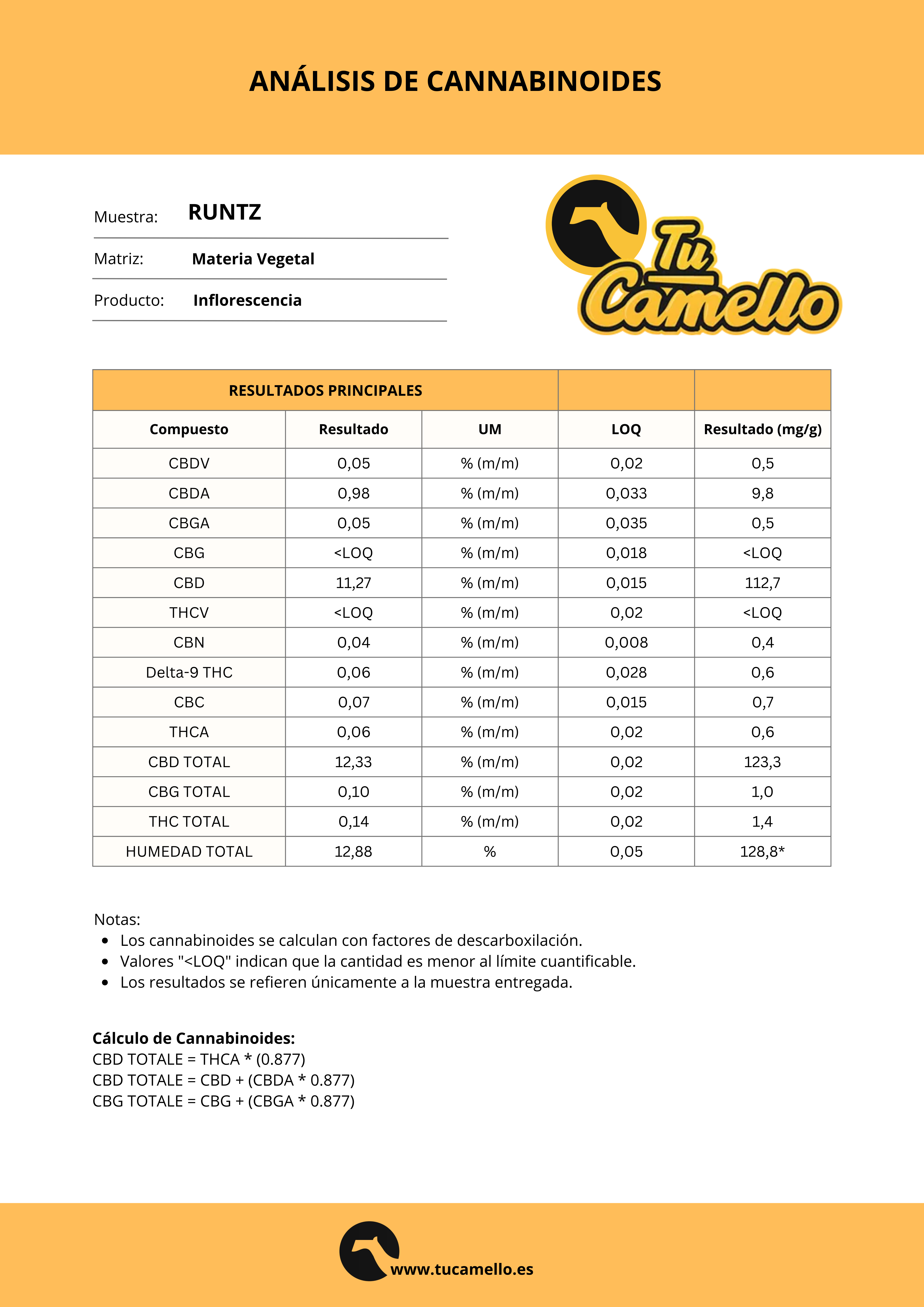 Análisis de Cannabinoides Runtz
