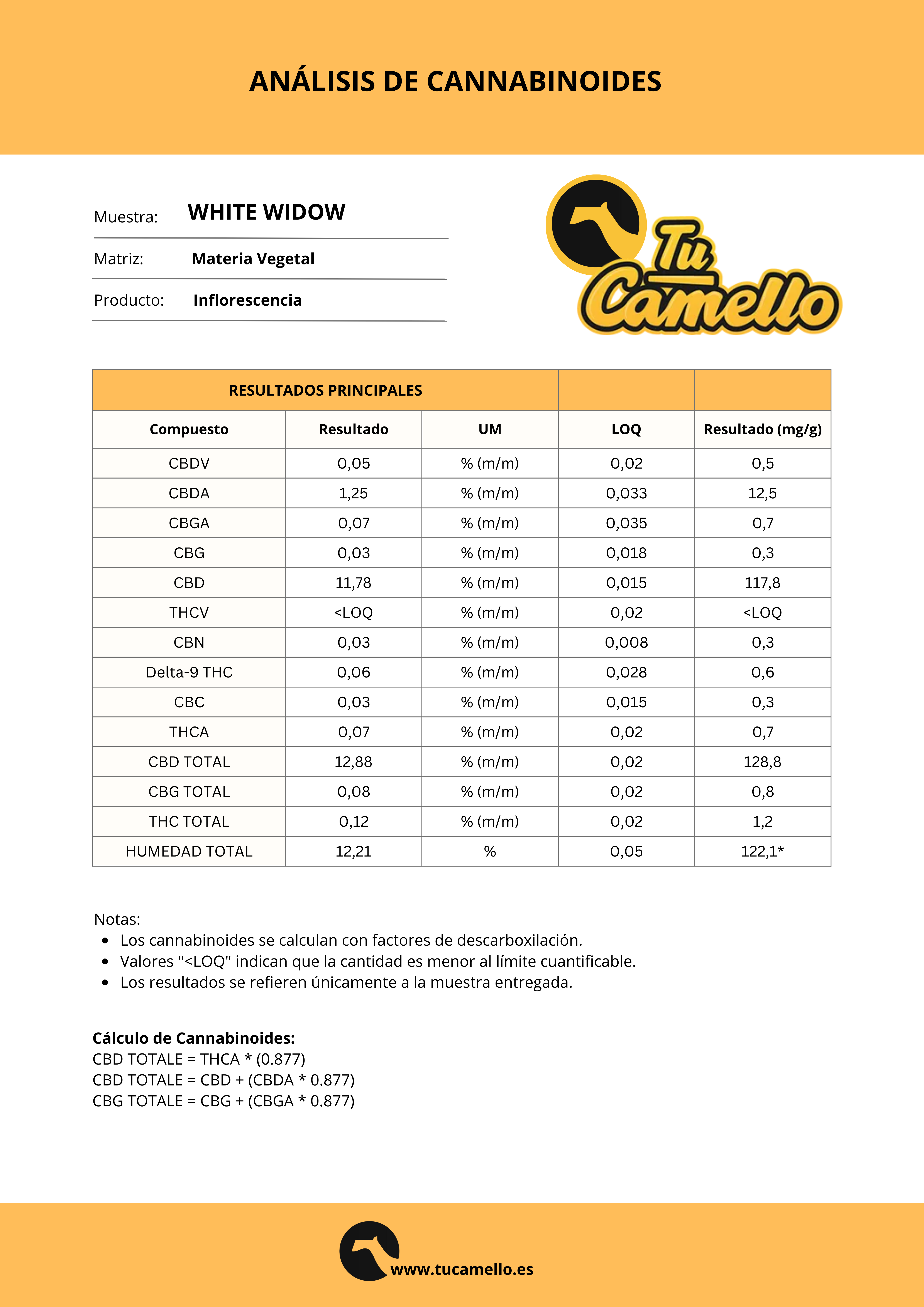 Certificado de Análisis White Widow